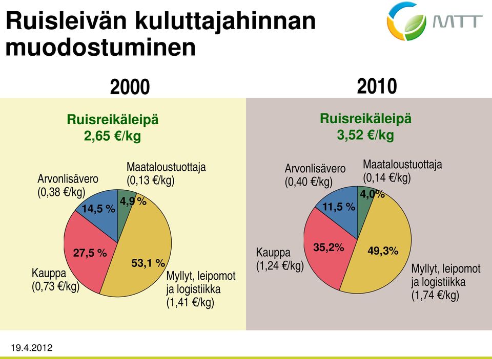 /kg) 11,5 % Maataloustuottaja (0,14 /kg) 4,0% Kauppa (0,73 /kg) 27,5 % 53,1 % Myllyt, leipomot
