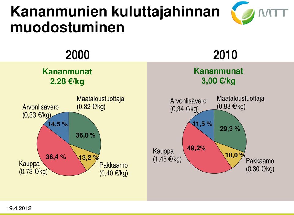 Arvonlisävero (0,34 /kg) 11,5 % Maataloustuottaja (0,88 /kg) 29,3 % 36,4 % Kauppa