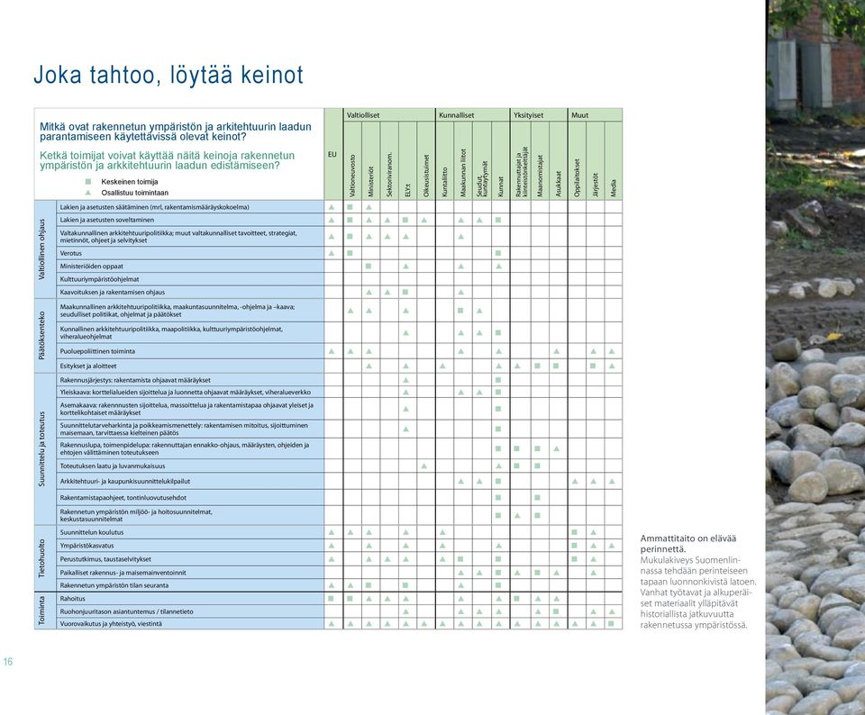 Ketkä toimijat toimijat voivat voivat käyttää käyttää näitä näitä keinoja keinoja arkkitehtuurin rakennetun ja rakennetun ympäristön ympäristön ja arkkitehtuurin laadun edistämiseen?