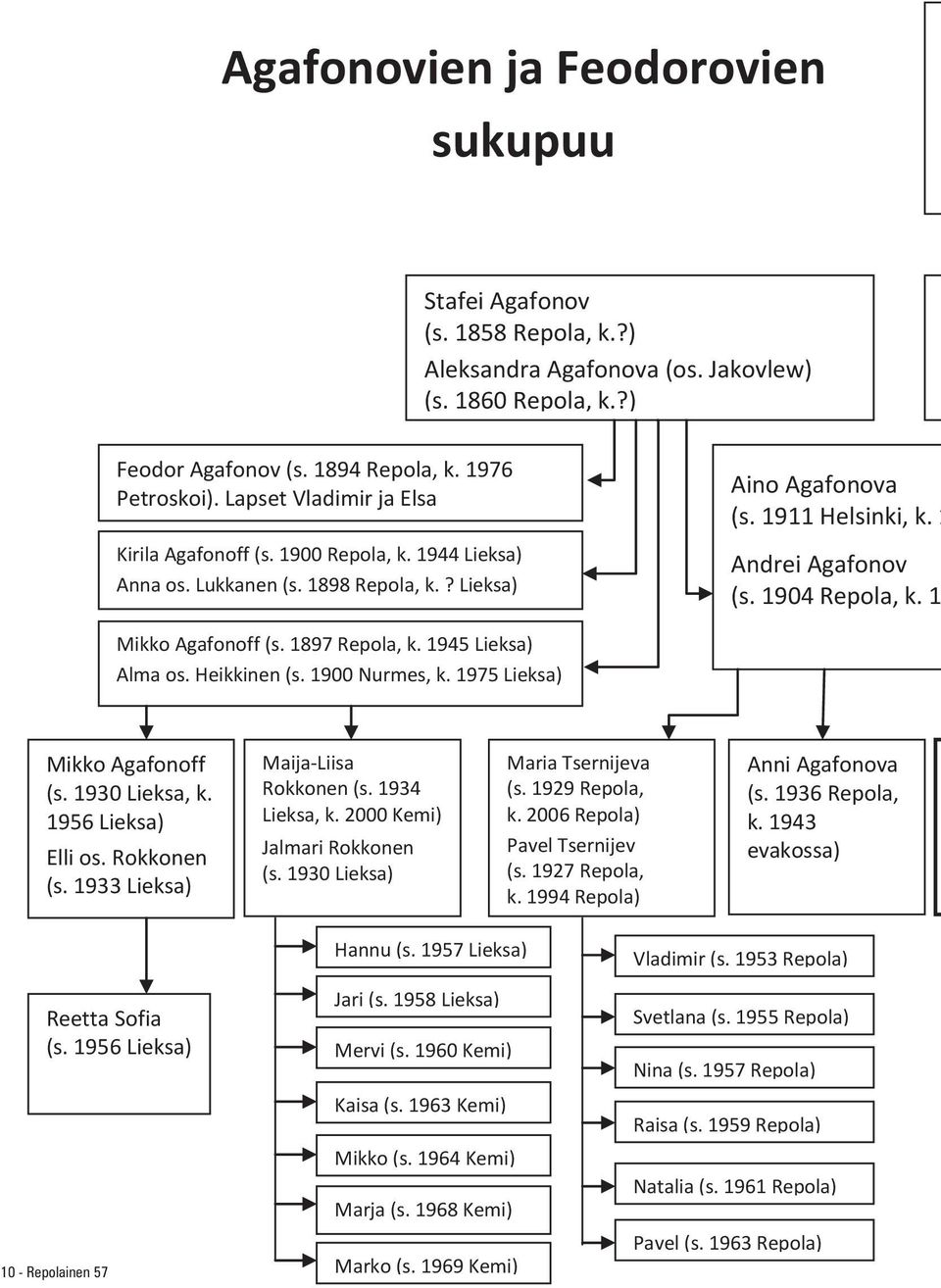 1 Mikko Agafonoff (s. 1897 Repola, k. 1945 Lieksa) Alma os. Heikkinen (s. 1900 Nurmes, k. 1975 Lieksa) Mikko Agafonoff (s. 1930 Lieksa, k. 1956 Lieksa) Elli os. Rokkonen (s.