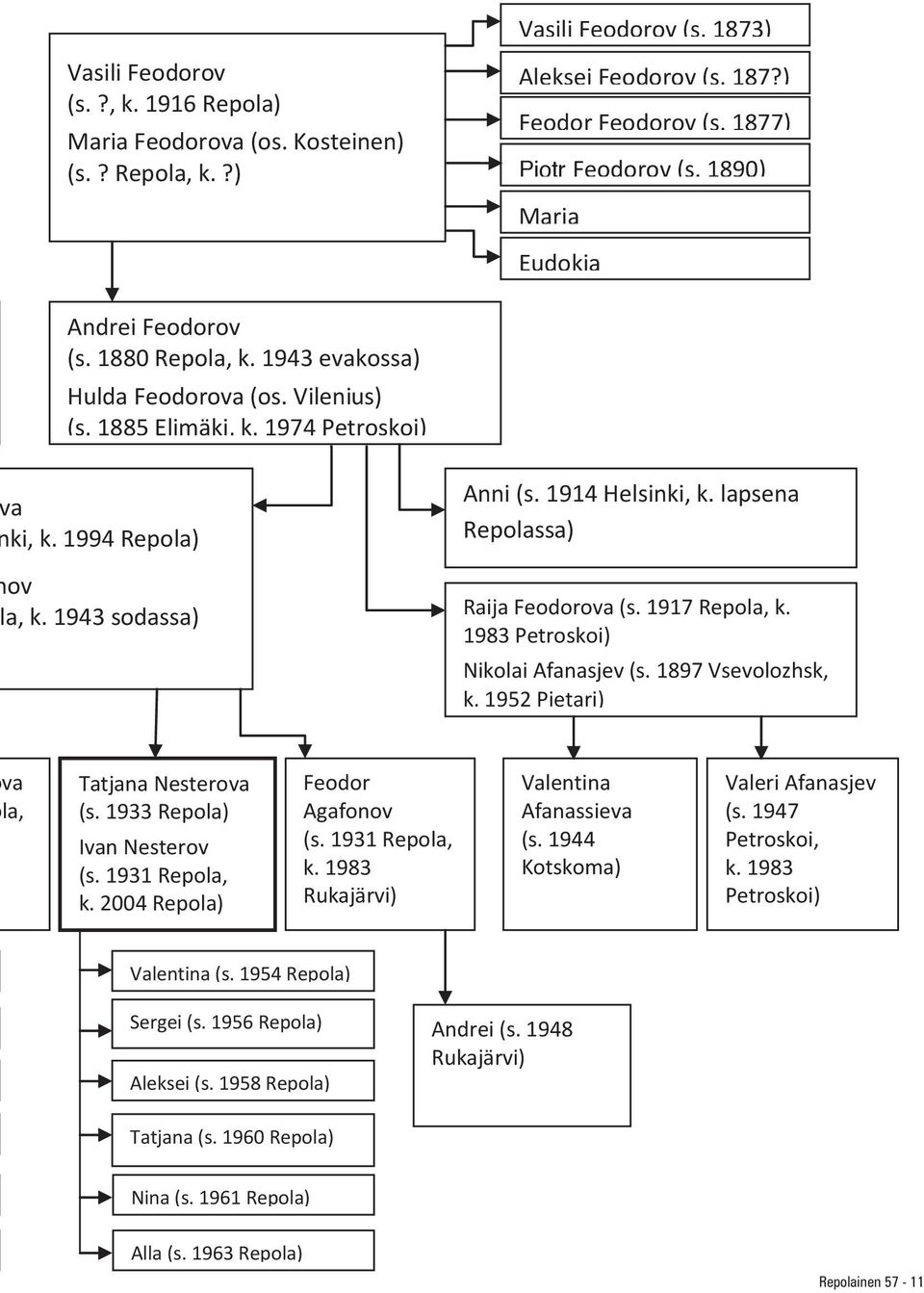 1914 Helsinki, k. lapsena Repolassa) Raija Feodorova (s. 1917 Repola, k. 1983 Petroskoi) Nikolai Afanasjev (s. 1897 Vsevolozhsk, k. 1952 Pietari) va la, Tatjana Nesterova (s.