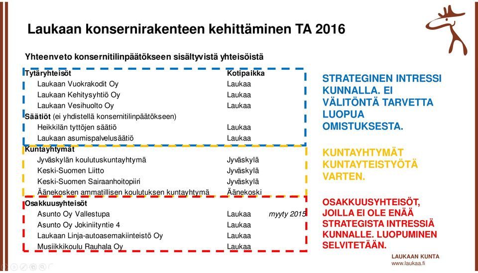 ammatillisen koulutuksen kuntayhtymä Kotipaikka Laukaa Laukaa Laukaa Laukaa Laukaa Jyväskylä Jyväskylä Jyväskylä Äänekoski Osakkuusyhteisöt Asunto Oy Vallestupa Laukaa myyty 2015 Asunto Oy