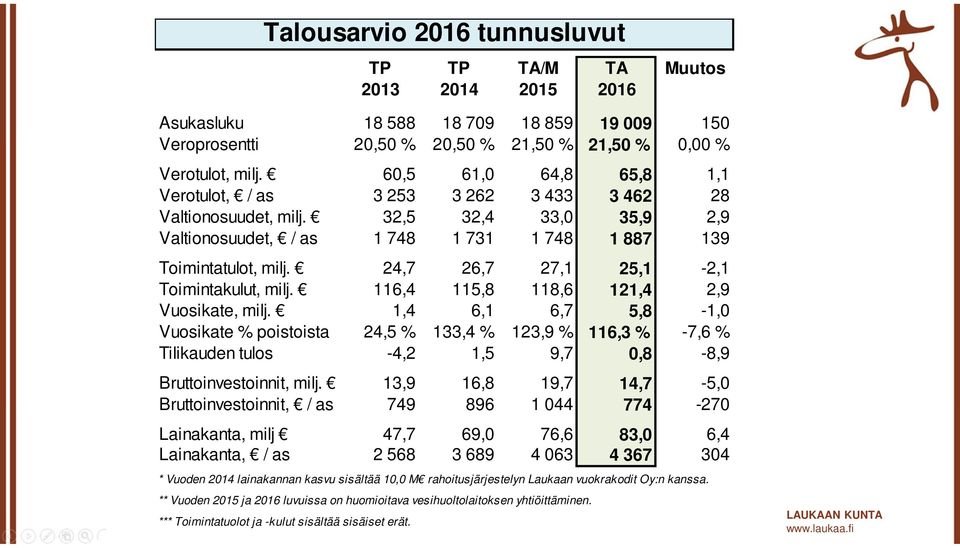 24,7 26,7 27,1 25,1-2,1 Toimintakulut, milj. 116,4 115,8 118,6 121,4 2,9 Vuosikate, milj.