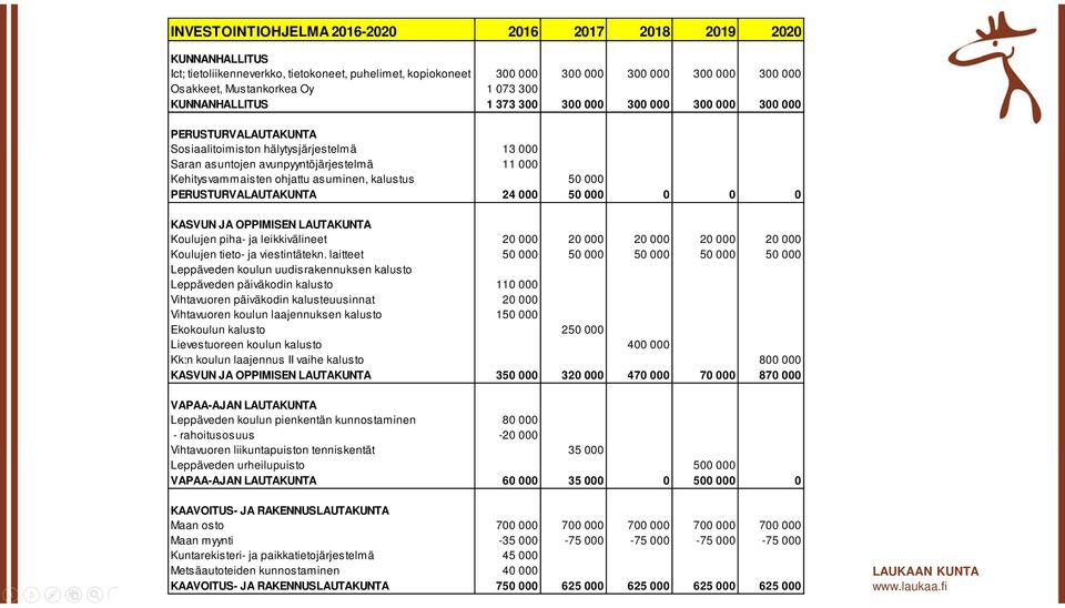 ohjattu asuminen, kalustus 50 000 PERUSTURVALAUTAKUNTA 24 000 50 000 0 0 0 KASVUN JA OPPIMISEN LAUTAKUNTA Koulujen piha- ja leikkivälineet 20 000 20 000 20 000 20 000 20 000 Koulujen tieto- ja