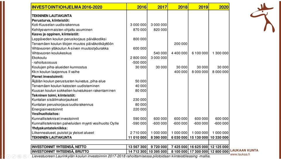 Vihtavuoren koulukeskus 540 000 4 400 000 6 100 000 1 300 000 Ekokoulu 2 800 000 3 000 000 - rahoitusosuus -500 000 Koulujen piha-alueiden kunnostus 30 000 30 000 30 000 30 000 30 000 Kk:n koulun