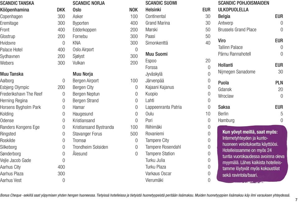 0 SCANDIC NORJA Oslo NOK Asker 100 Byporten 400 Edderkoppen 200 Fornebu 300 KNA 300 Oslo Airport 0 Sjølyst 300 Vulkan 200 Muu Norja Bergen Airport 100 Bergen City 0 Bergen Neptun 0 Bergen Strand 0