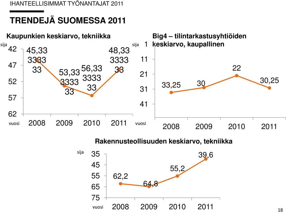 41 vuosi Big4 tilintarkastusyhtiöiden keskiarvo, kaupallinen 33,25 30 22 30,25 2008 2009 2010 2011