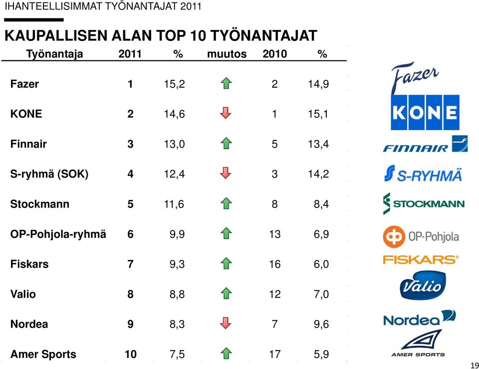 S-ryhmä (SOK) 4 12,4 3 14,2 Stockmann 5 11,6 8 8,4 OP-Pohjola-ryhmä 6 9,9 13 6,9