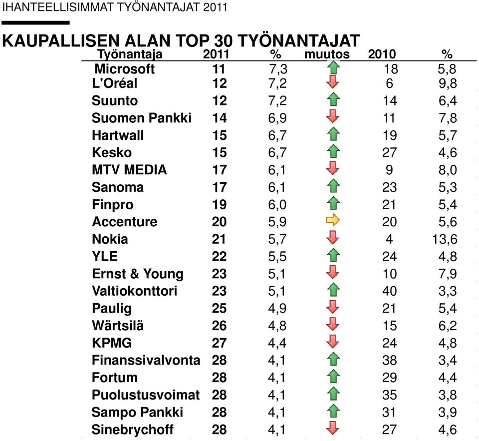 Accenture 20 5,9 20 5,6 Nokia 21 5,7 4 13,6 YLE 22 5,5 24 4,8 Ernst & Young 23 5,1 10 7,9 Valtiokonttori 23 5,1 40 3,3 Paulig 25 4,9 21 5,4 Wärtsilä 26 4,8