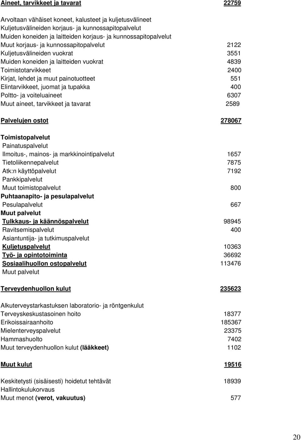 551 Elintarvikkeet, juomat ja tupakka 400 Poltto- ja voiteluaineet 6307 Muut aineet, tarvikkeet ja tavarat 2589 Palvelujen ostot 278067 Toimistopalvelut Painatuspalvelut Ilmoitus-, mainos- ja