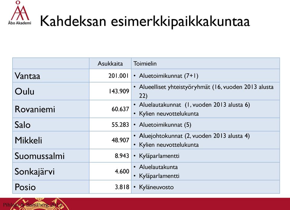 907 Suomussalmi Sonkajärvi Posio Alueelliset yhteistyöryhmät (16, vuoden 2013 alusta 22) Aluelautakunnat (1, vuoden 2013