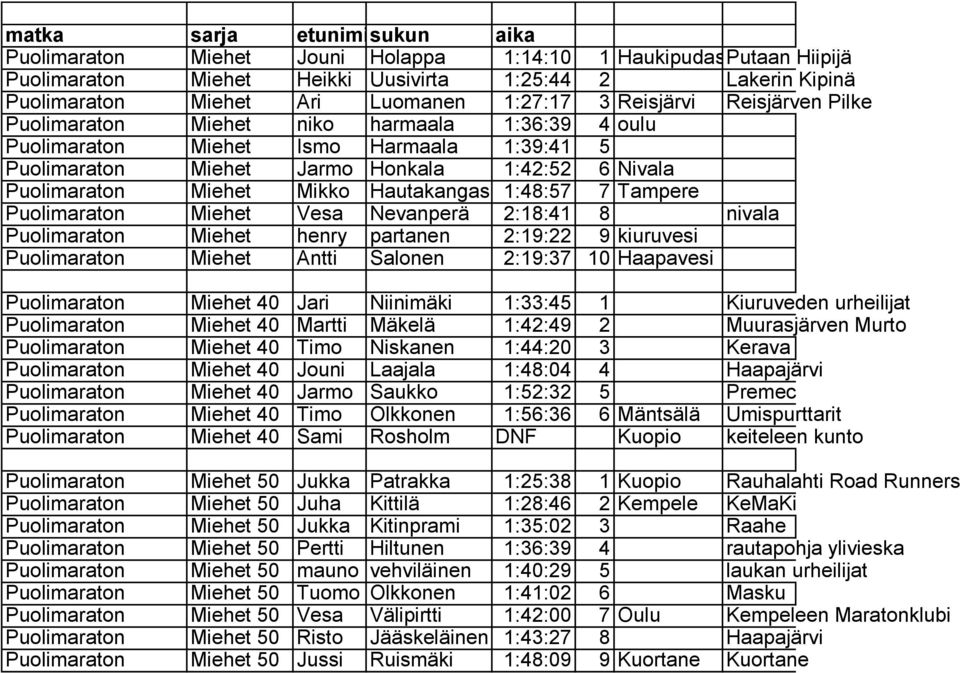 Miehet Mikko Hautakangas 1:48:57 7 Tampere Puolimaraton Miehet Vesa Nevanperä 2:18:41 8 nivala Puolimaraton Miehet henry partanen 2:19:22 9 kiuruvesi Puolimaraton Miehet Antti Salonen 2:19:37 10