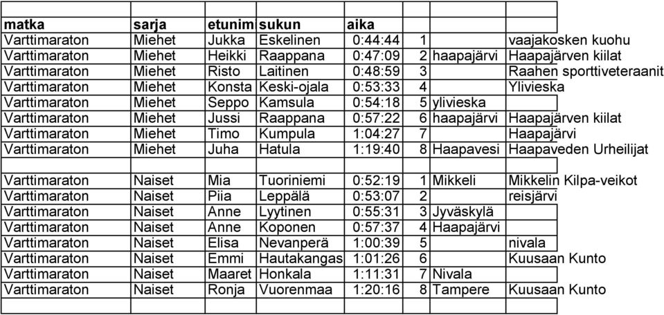 0:57:22 6 haapajärvi Haapajärven kiilat Varttimaraton Miehet Timo Kumpula 1:04:27 7 Haapajärvi Varttimaraton Miehet Juha Hatula 1:19:40 8 Haapavesi Haapaveden Urheilijat Varttimaraton Naiset Mia