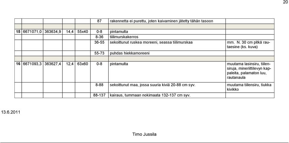 kuva) 55-73 puhdas hiekkamoreeni 16 6671093,3 363627,4 12,4 63x60 0-8 pintamulta muutama lasinsiru, tiilensiruja, mineriittilevyn