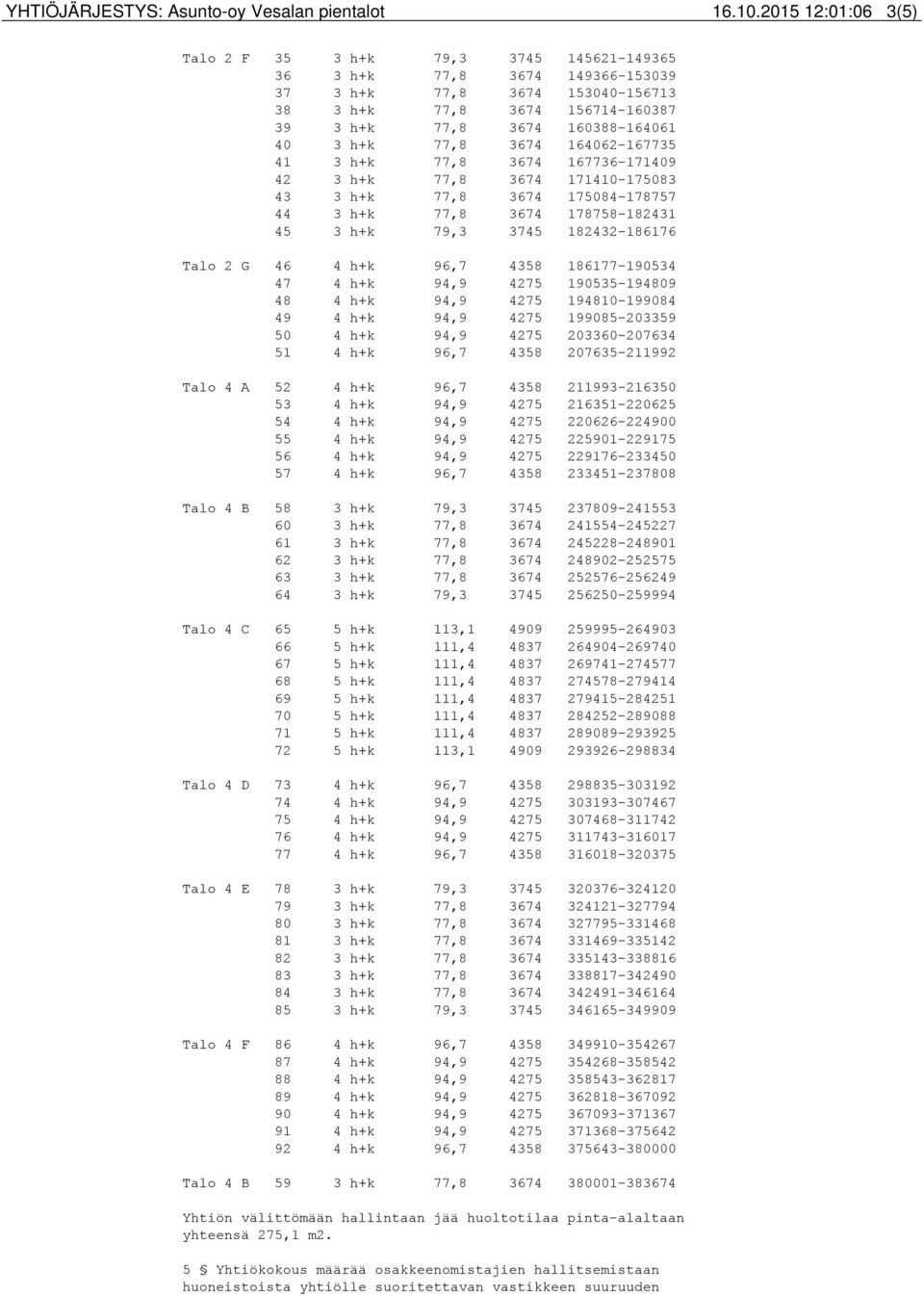 h+k 77,8 3674 164062-167735 41 3 h+k 77,8 3674 167736-171409 42 3 h+k 77,8 3674 171410-175083 43 3 h+k 77,8 3674 175084-178757 44 3 h+k 77,8 3674 178758-182431 45 3 h+k 79,3 3745 182432-186176 Talo 2