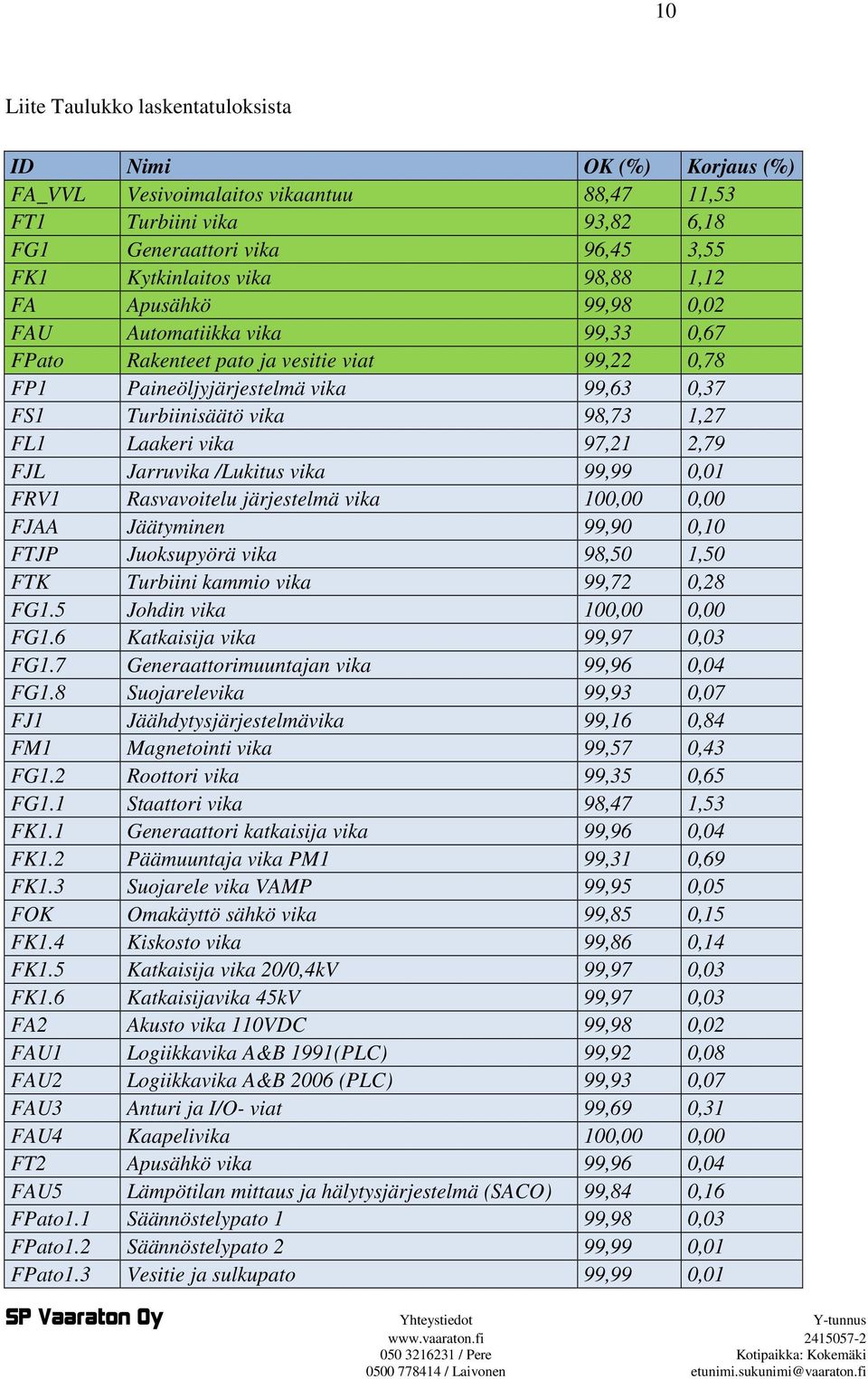 vika 97,21 2,79 FJL Jarruvika /Lukitus vika 99,99 0,01 FRV1 Rasvavoitelu järjestelmä vika 100,00 0,00 FJAA Jäätyminen 99,90 0,10 FTJP Juoksupyörä vika 98,50 1,50 FTK Turbiini kammio vika 99,72 0,28