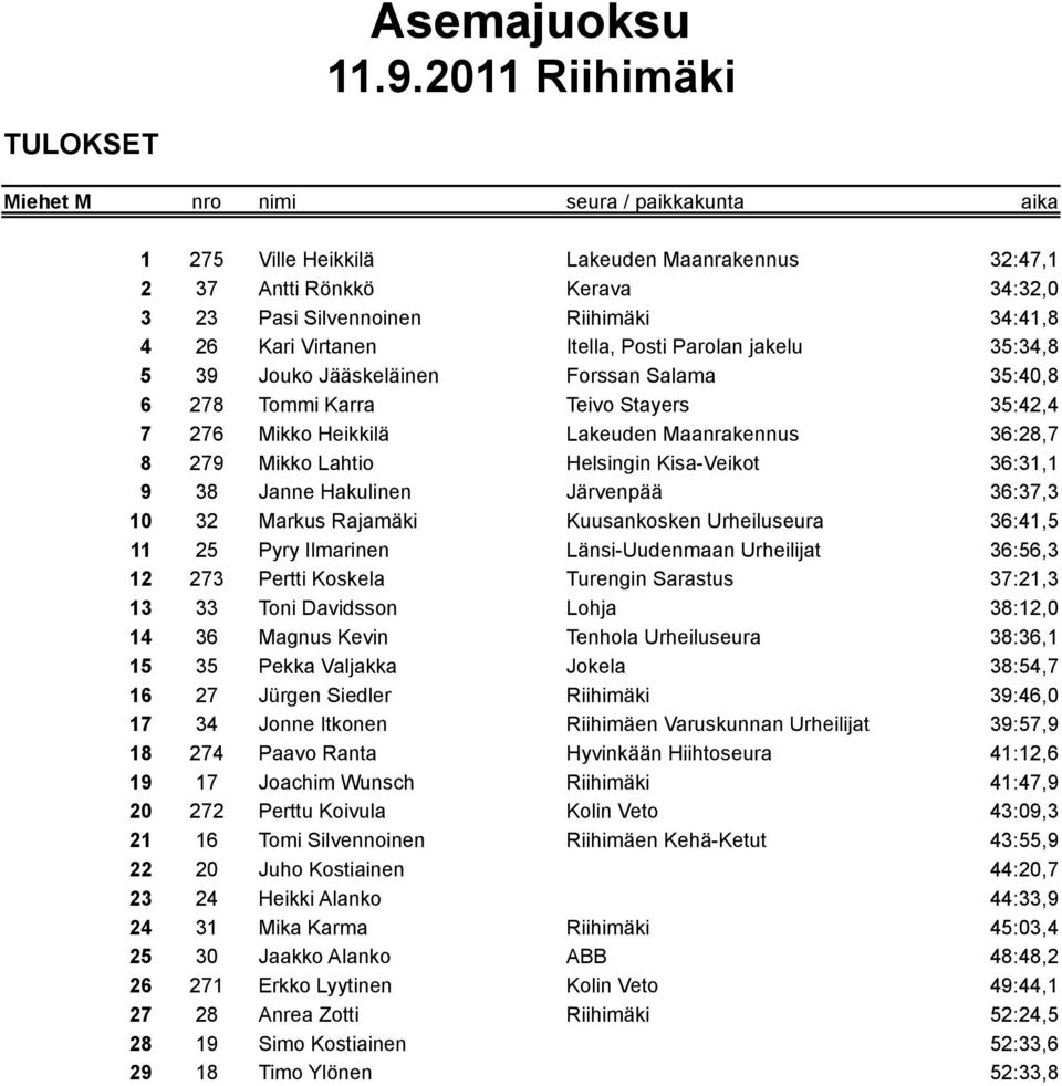 Kisa-Veikot 36:31,1 9 38 Janne Hakulinen Järvenpää 36:37,3 10 32 Markus Rajamäki Kuusankosken Urheiluseura 36:41,5 11 25 Pyry Ilmarinen Länsi-Uudenmaan Urheilijat 36:56,3 12 273 Pertti Koskela