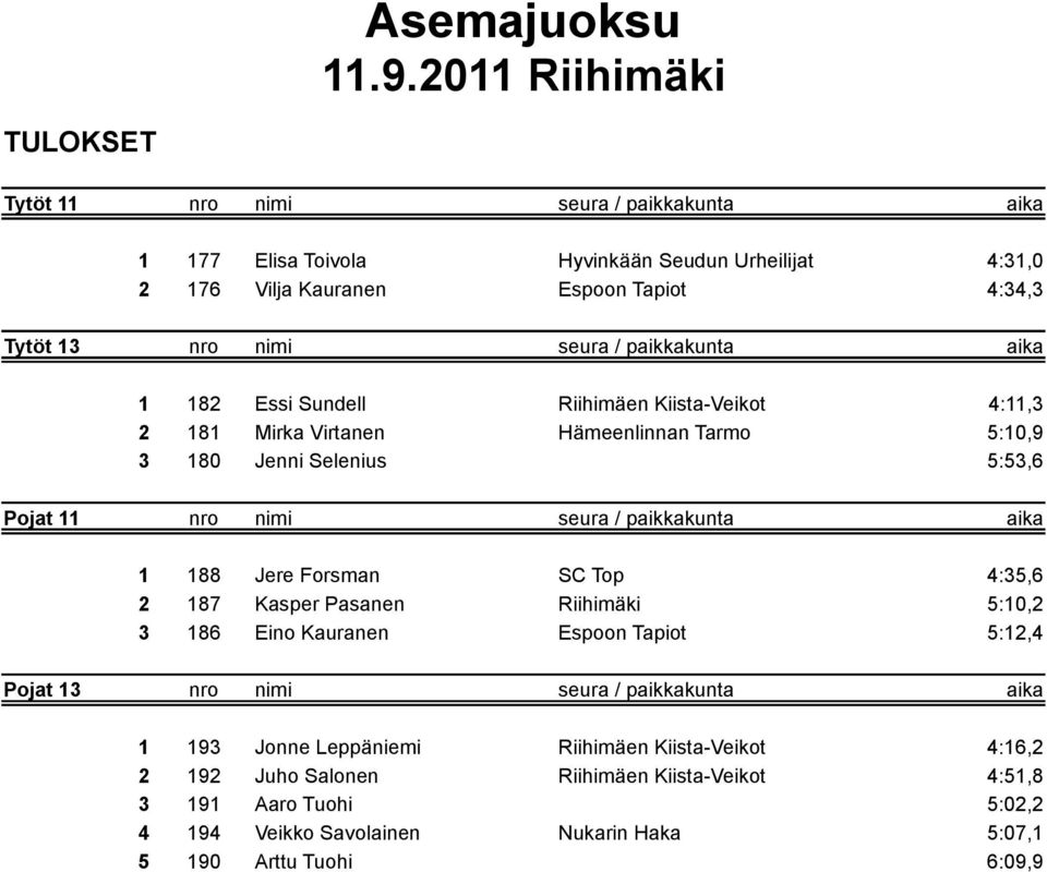 paikkakunta aika 1 188 Jere Forsman SC Top 4:35,6 2 187 Kasper Pasanen Riihimäki 5:10,2 3 186 Eino Kauranen Espoon Tapiot 5:12,4 Pojat 13 nro nimi seura / paikkakunta aika 1