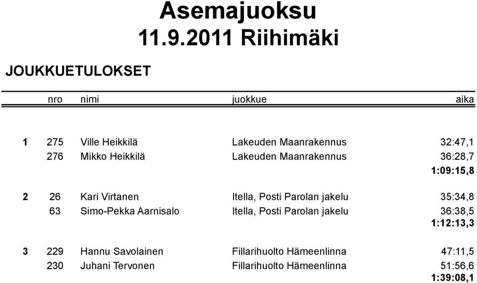 jakelu 35:34,8 63 Simo-Pekka Aarnisalo Itella, Posti Parolan jakelu 36:38,5 1:12:13,3 3 229 Hannu