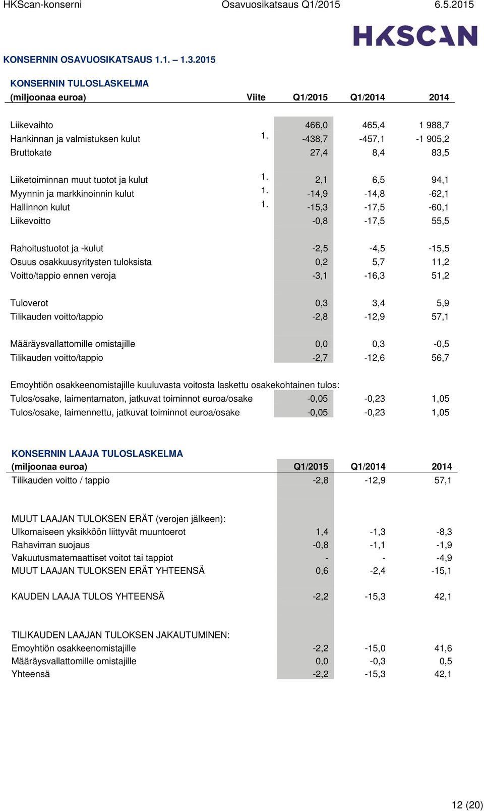 -15,3-17,5-60,1 Liikevoitto 0-0,8-17,5 55,5 0 Rahoitustuotot ja -kulut 0-2,5-4,5-15,5 Osuus osakkuusyritysten tuloksista 0 0,2 5,7 11,2 Voitto/tappio ennen veroja 0-3,1-16,3 51,2 0 Tuloverot 0 0,3