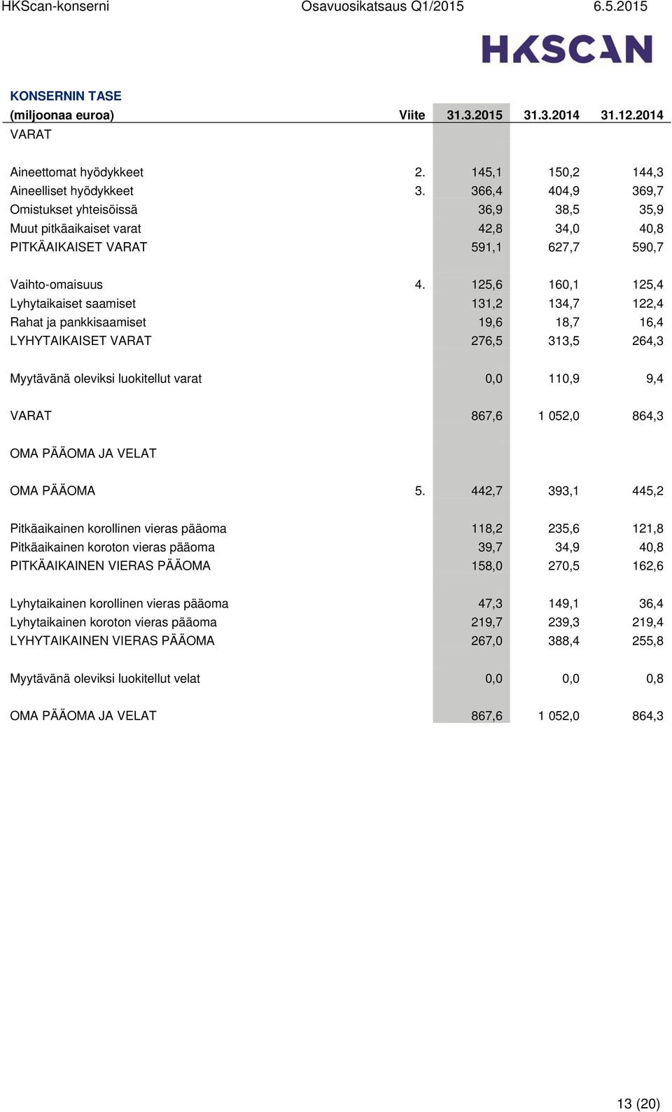 125,6 160,1 125,4 Lyhytaikaiset saamiset 0 131,2 134,7 122,4 Rahat ja pankkisaamiset 0 19,6 18,7 16,4 LYHYTAIKAISET VARAT 0 276,5 313,5 264,3 Myytävänä oleviksi luokitellut varat 0,0 110,9 9,4 0