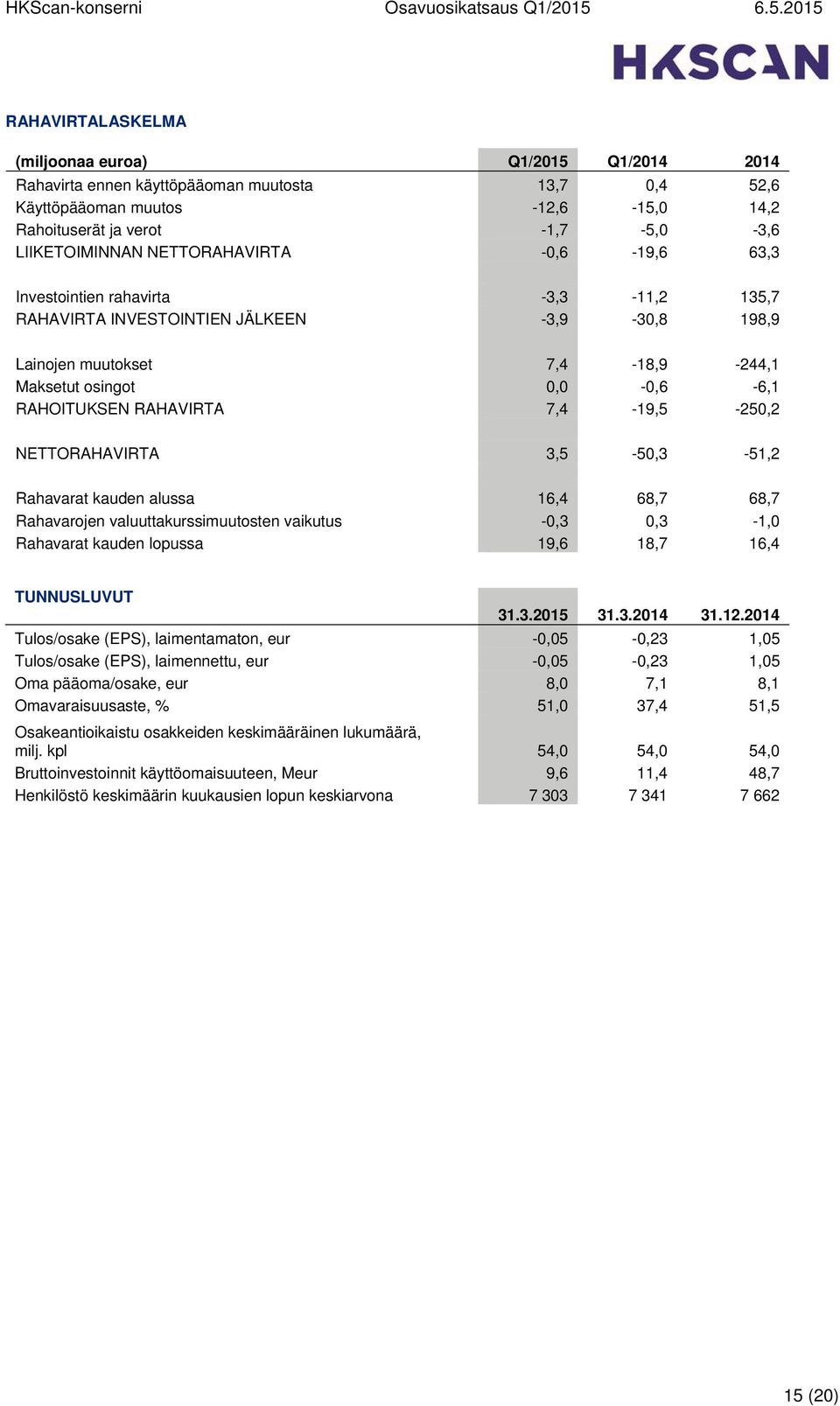 NETTORAHAVIRTA 3,5-50,3-51,2 Rahavarat kauden alussa 16,4 68,7 68,7 Rahavarojen valuuttakurssimuutosten vaikutus -0,3 0,3-1,0 Rahavarat kauden lopussa 19,6 18,7 16,4 TUNNUSLUVUT 31.3.2015 31.3.2014 31.