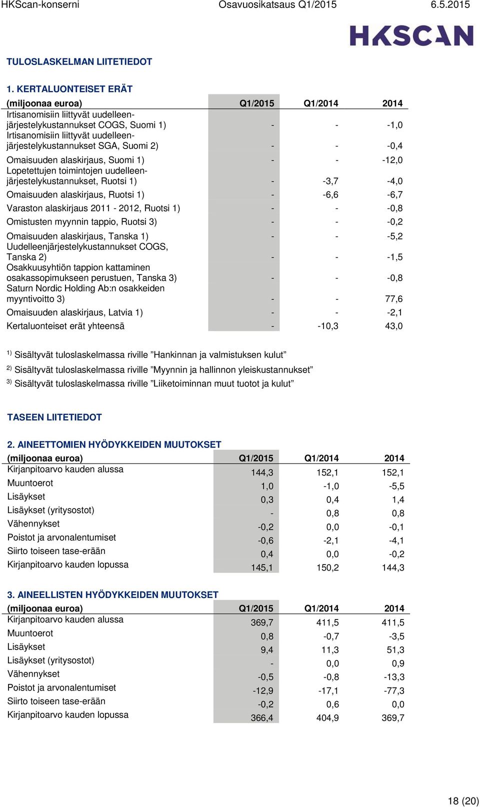 alaskirjaus, Suomi 1) - - -12,0 Lopetettujen toimintojen uudelleenjärjestelykustannukset, Ruotsi 1) - -3,7-4,0 Omaisuuden alaskirjaus, Ruotsi 1) - -6,6-6,7 Varaston alaskirjaus 2011-2012, Ruotsi 1) -