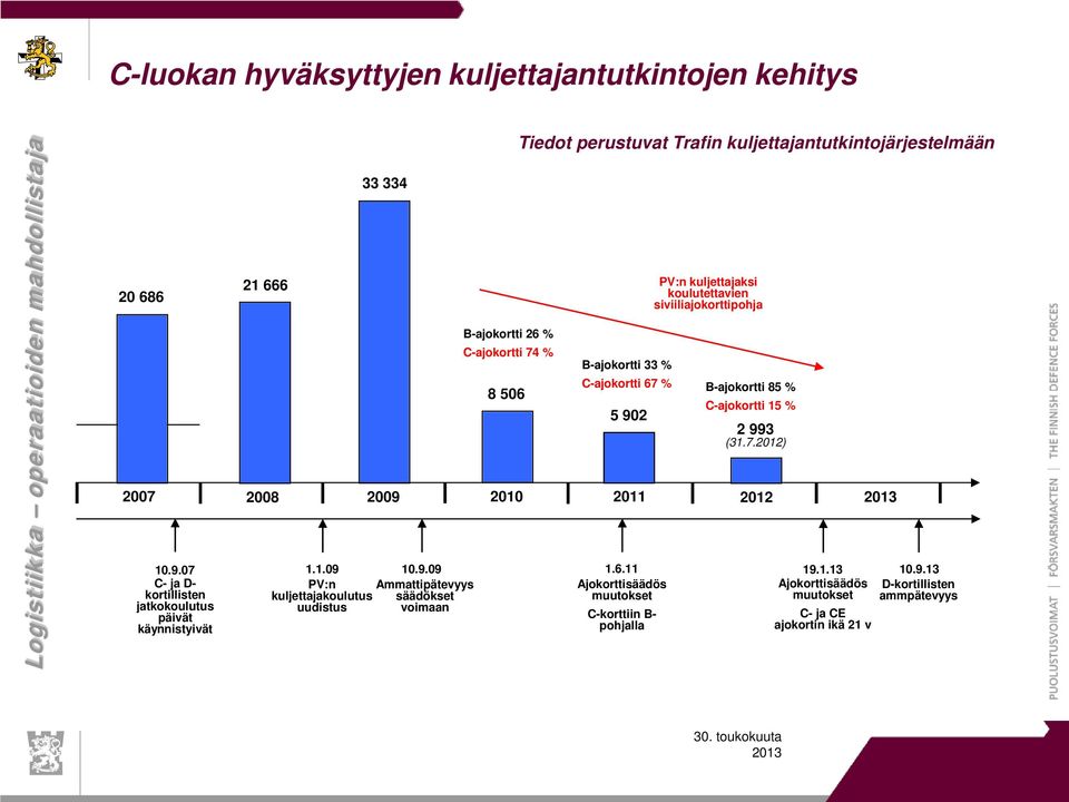 kuljettajaksi koulutettavien siviiliajokorttipohja C-ajokortti 67 % B-ajokortti 85 % C-ajokortti 15 % 2 99