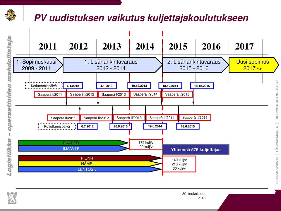 7.2012 PIONR HÄMR LENTOSK Saaperä II/ 20.6. Saaperä I/2014 175 kulj/v 20 kulj/v Saaperä II/2014 2.