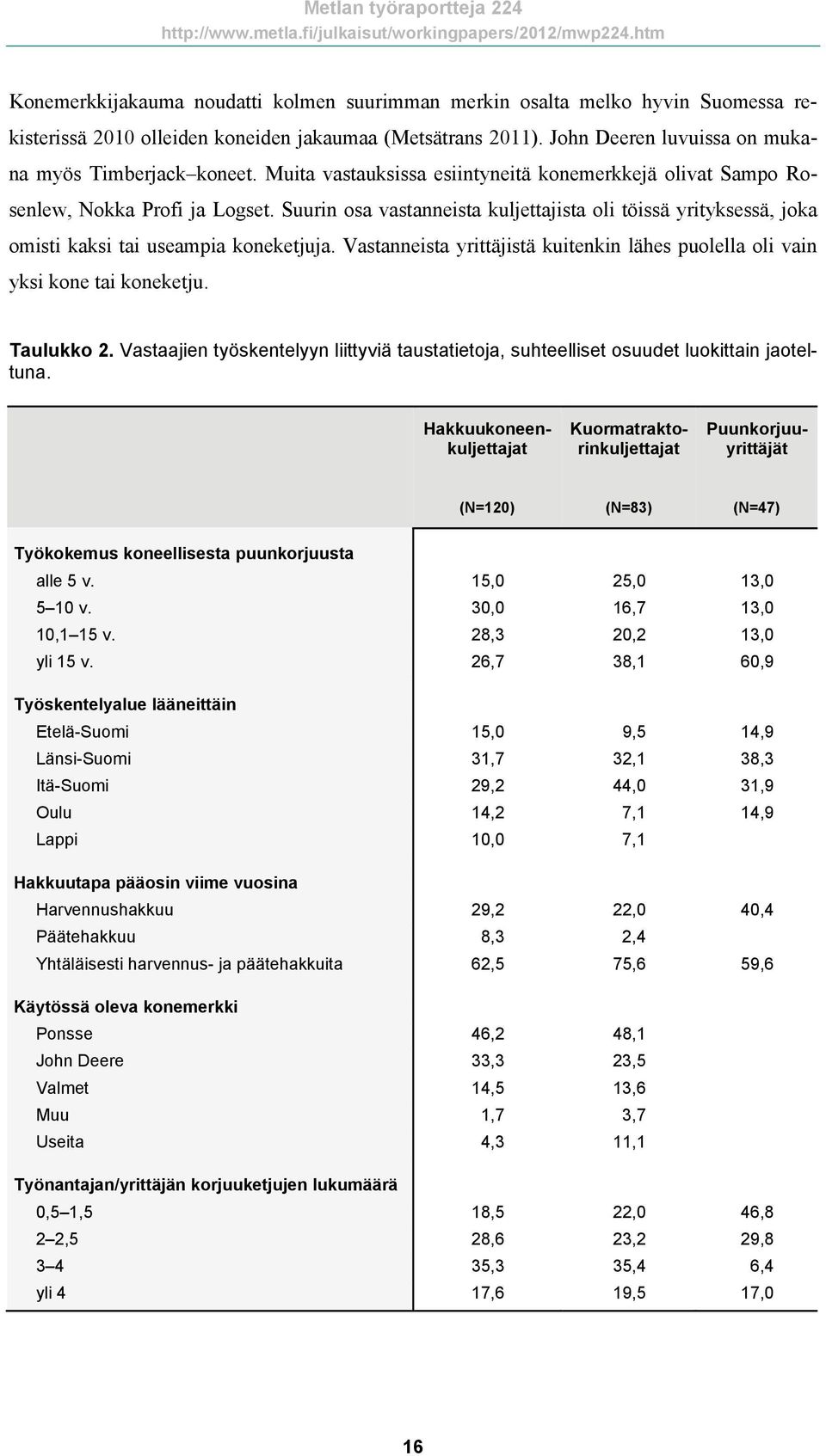Vastanneista yrittäjistä kuitenkin lähes puolella oli vain yksi kone tai koneketju. Taulukko 2. Vastaajien työskentelyyn liittyviä taustatietoja, suhteelliset osuudet luokittain jaoteltuna.