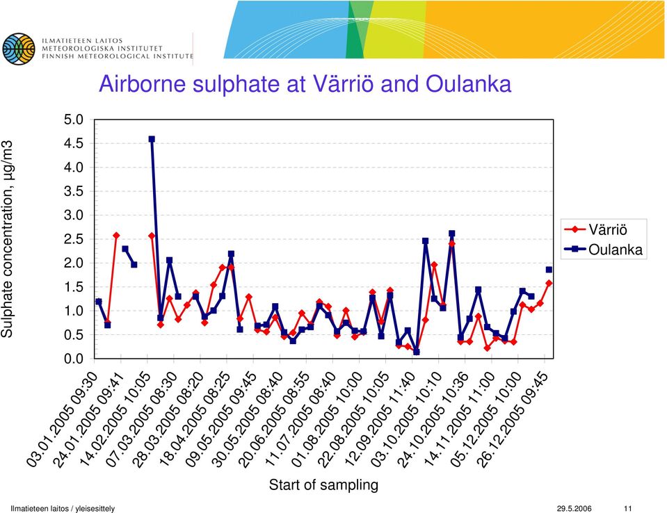 08.2005 10:00 22.08.2005 10:05 12.09.2005 11:40 03.10.2005 10:10 24.10.2005 10:36 14.11.2005 11:00 05.12.2005 10:00 26.12.2005 09:45 Start of sampling Ilmatieteen laitos / yleisesittely 29.