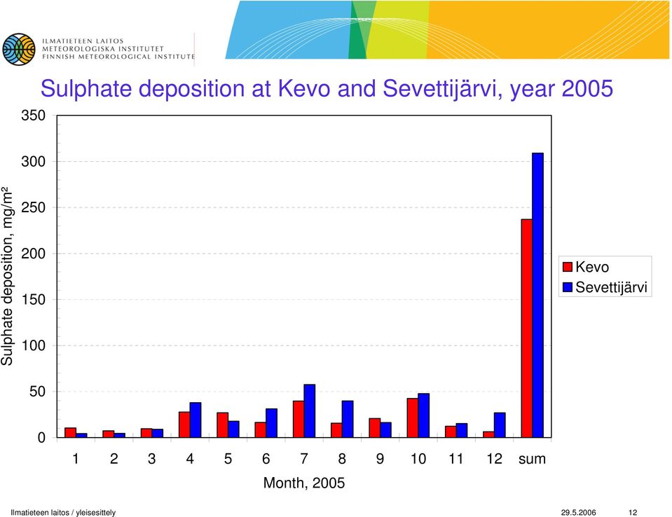 Kevo Sevettijärvi 0 1 2 3 4 5 6 7 8 9 10 11 12 sum