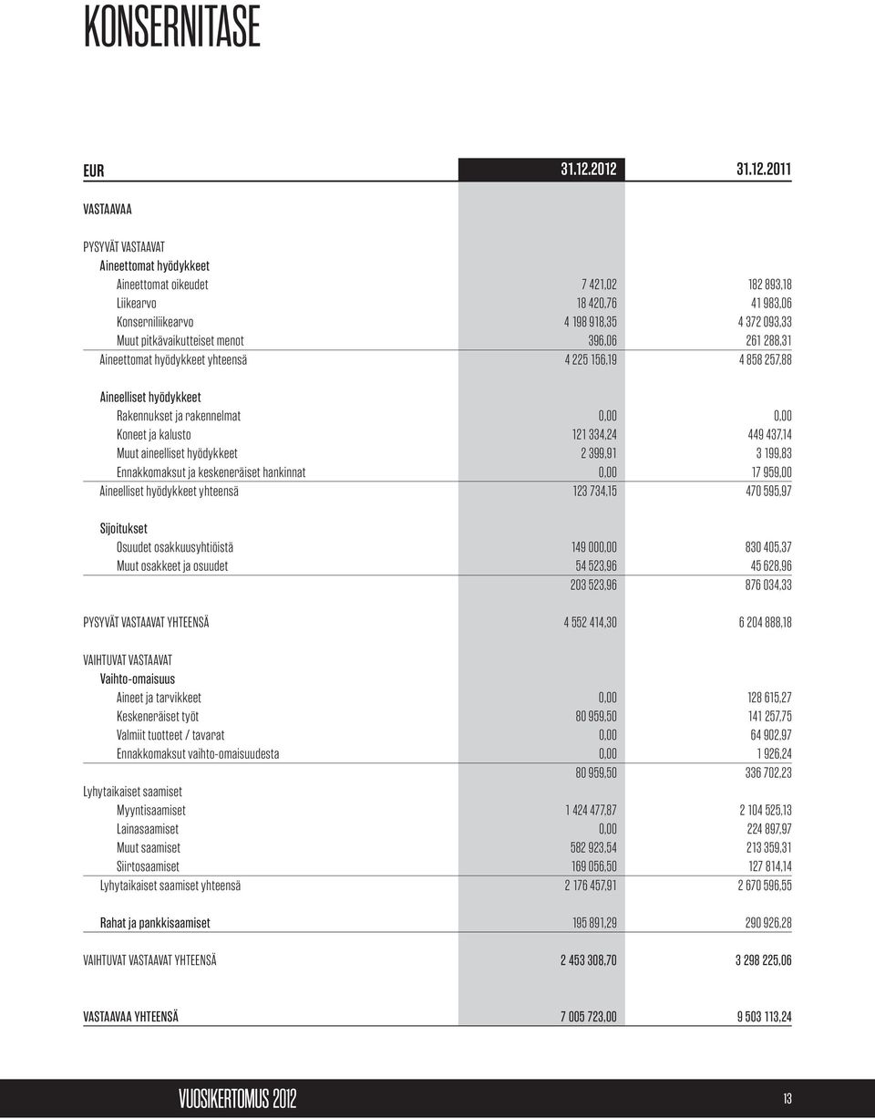 pitkävaikutteiset menot 396,06 261 288,31 Aineettomat hyödykkeet yhteensä 4 225 156,19 4 858 257,88 Aineelliset hyödykkeet Rakennukset ja rakennelmat 0,00 0,00 Koneet ja kalusto 121 334,24 449 437,14