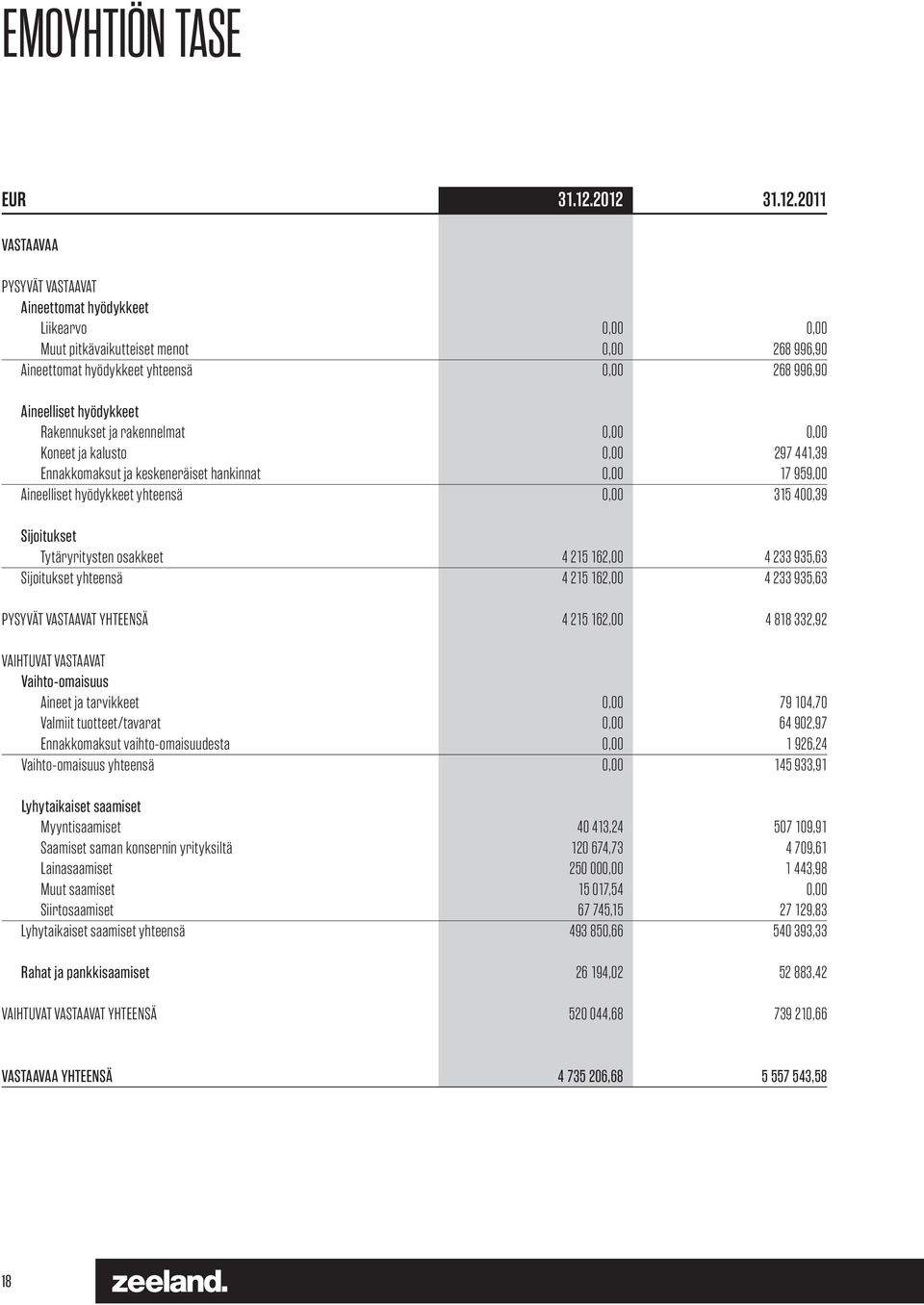 hyödykkeet Rakennukset ja rakennelmat 0,00 0,00 Koneet ja kalusto 0,00 297 441,39 Ennakkomaksut ja keskeneräiset hankinnat 0,00 17 959,00 Aineelliset hyödykkeet yhteensä 0,00 315 400,39 Sijoitukset