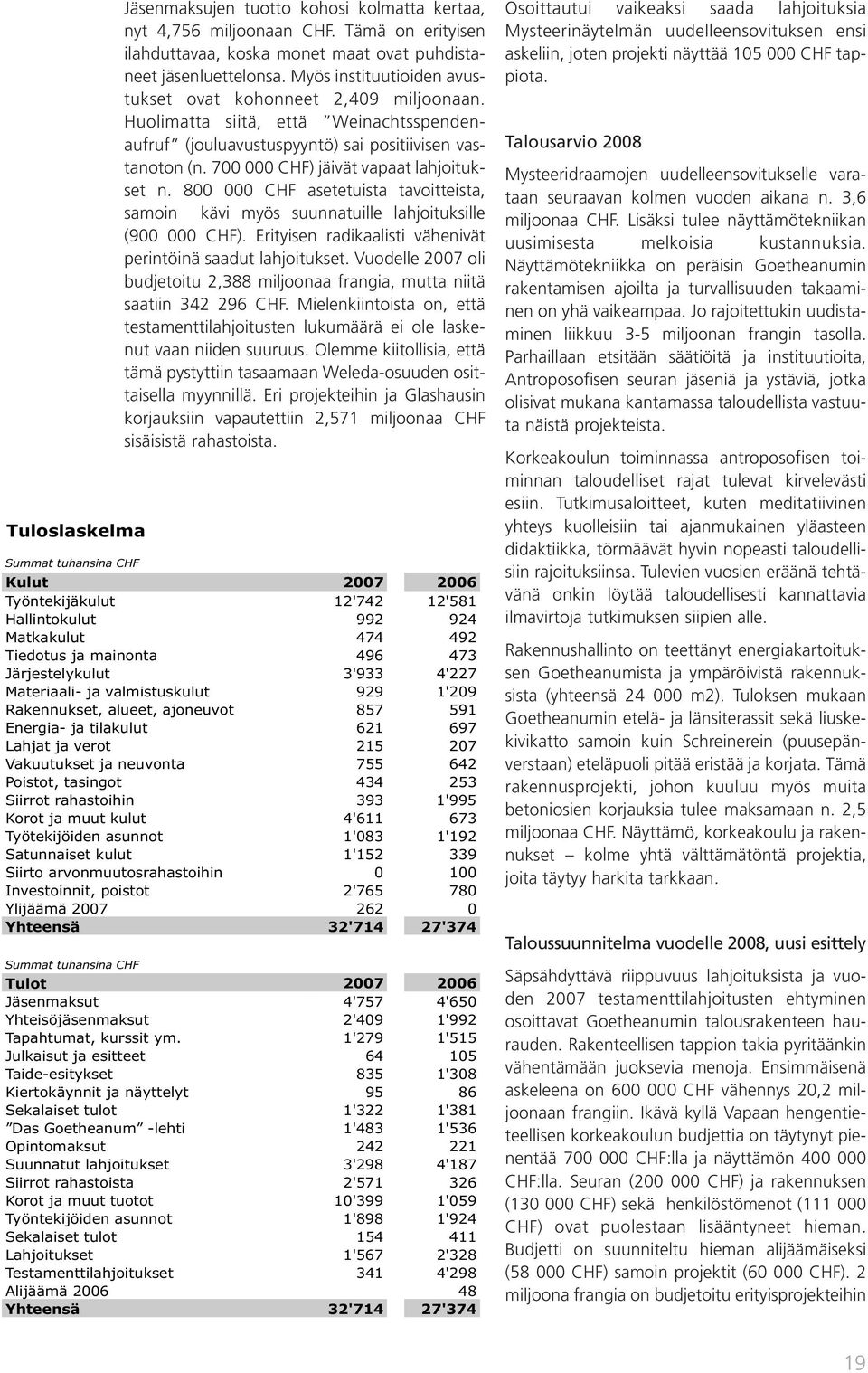 700 000 CHF) jäivät vapaat lahjoitukset n. 800 000 CHF asetetuista tavoitteista, samoin kävi myös suunnatuille lahjoituksille (900 000 CHF).