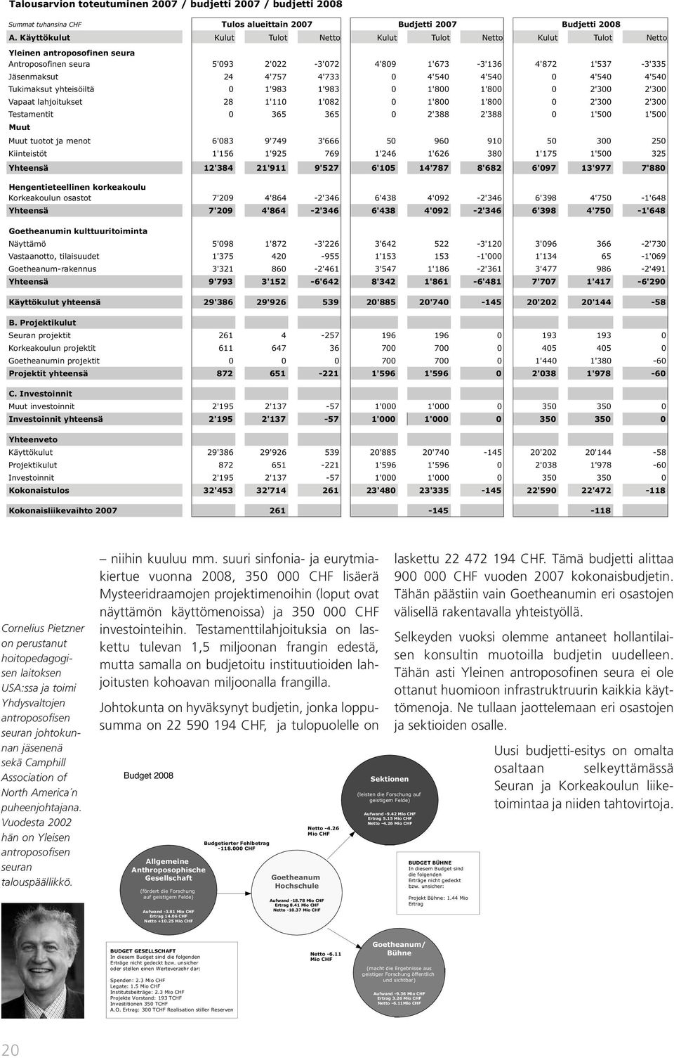 4'540 4'540 0 4'540 4'540 Tukimaksut yhteisöiltä 0 1'983 1'983 0 1'800 1'800 0 2'300 2'300 Vapaat lahjoitukset 28 1'110 1'082 0 1'800 1'800 0 2'300 2'300 Testamentit 0 365 365 0 2'388 2'388 0 1'500