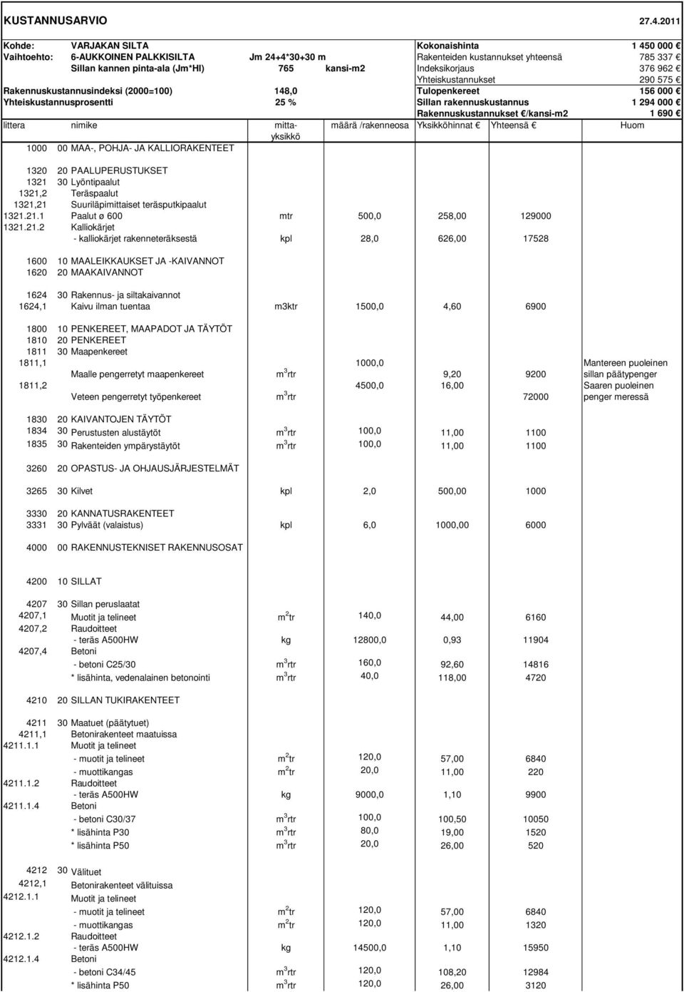 Indeksikorjaus 376 962 Yhteiskustannukset 290 575 Rakennuskustannusindeksi (2000=100) 148,0 Tulopenkereet 156 000 Yhteiskustannusprosentti 25 % Sillan rakennuskustannus 1 294 000 Rakennuskustannukset