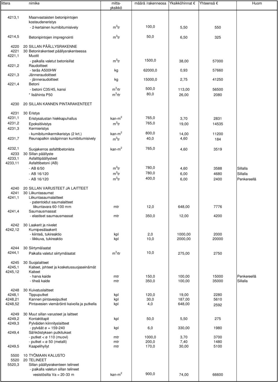 4221,2 Raudoitteet - teräs A500HW kg 62000,0 0,93 57660 4221,3 Jänneraudoitteet - jänneraudoitteet kg 15000,0 2,75 41250 4221,4 Betoni - betoni C35/45, kansi m 3 rtr 500,0 113,00 56500 * lisähinta