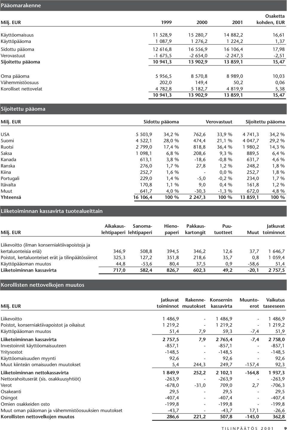 17,98-1 675,5-2 654,0-2 247,3-2,51 10 941,3 13 902,9 13 859,1 15,47 Oma pääoma Vähemmistöosuus Korolliset nettovelat 5 956,5 8 570,8 8 989,0 10,03 202,0 149,4 50,2 0,06 4 782,8 5 182,7 4 819,9 5,38