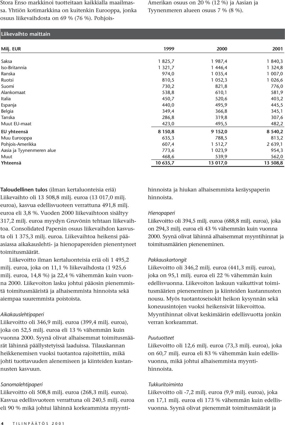 EUR 1999 2000 2001 Saksa Iso-Britannia Ranska Ruotsi Suomi Alankomaat Italia Espanja Belgia Tanska Muut EU-maat EU yhteensä Muu Eurooppa Pohjois-Amerikka Aasia ja Tyynenmeren alue Muut 1 825,7 1