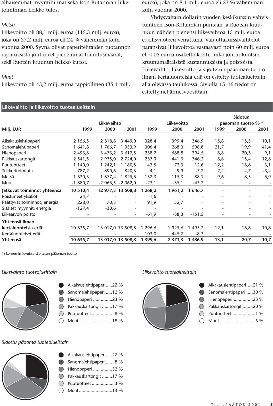 euroa), joka on 8,1 milj. euroa eli 23 % vähemmän kuin vuonna 2000.