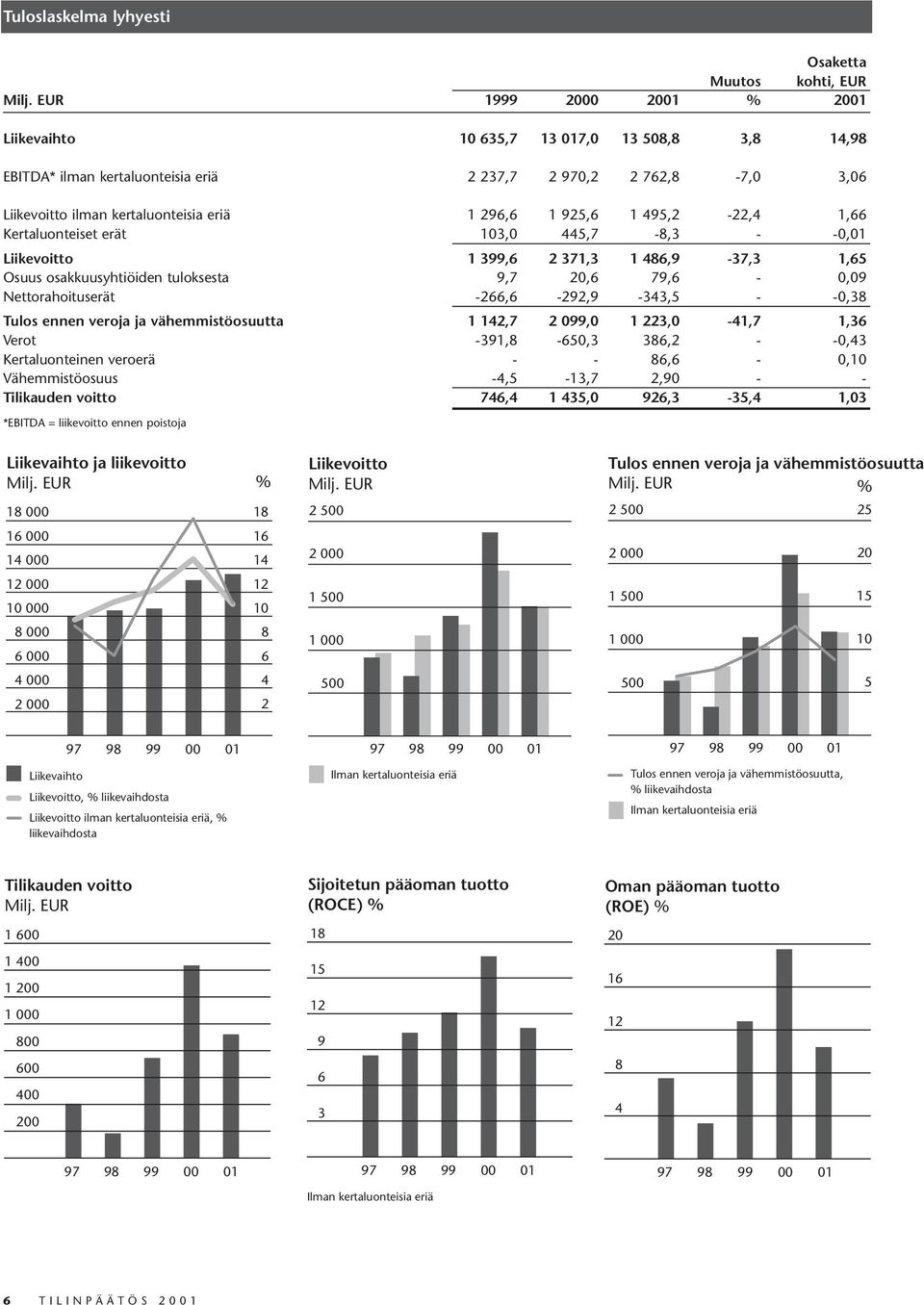 Tulos ennen veroja ja vähemmistöosuutta Verot Kertaluonteinen veroerä Vähemmistöosuus Tilikauden voitto *EBITDA = liikevoitto ennen poistoja 10 635,7 13 017,0 13 508,8 3,8 14,98 2 237,7 2 970,2 2