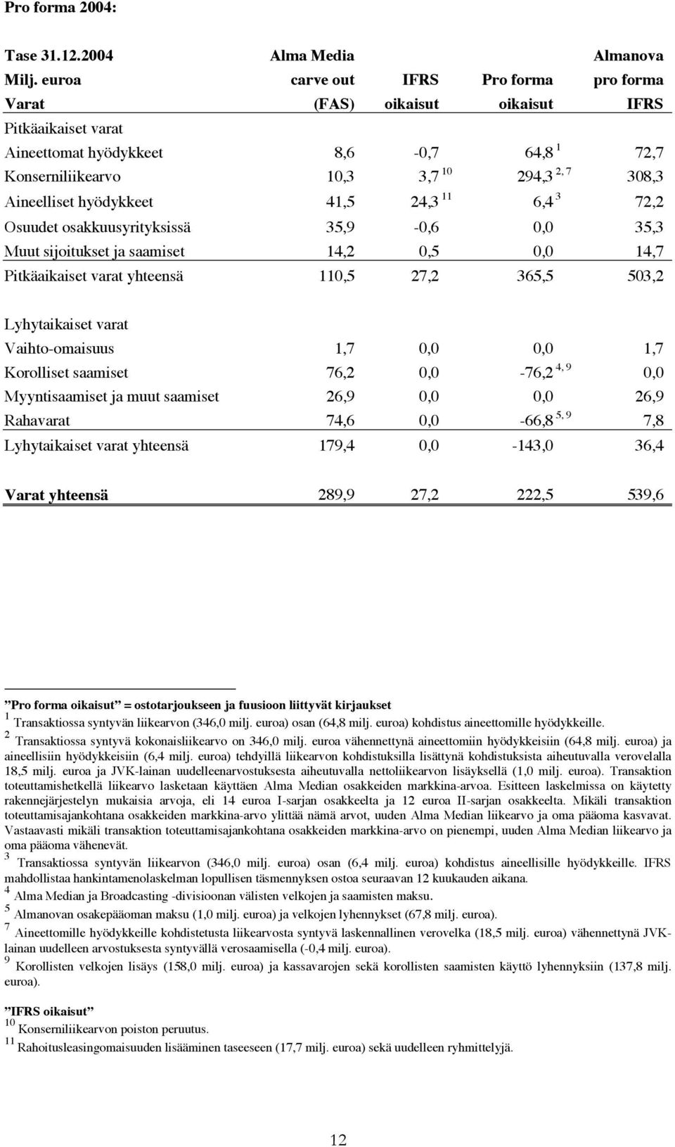 hyödykkeet 41,5 24,3 11 6,4 3 72,2 Osuudet osakkuusyrityksissä 35,9-0,6 0,0 35,3 Muut sijoitukset ja saamiset 14,2 0,5 0,0 14,7 Pitkäaikaiset varat yhteensä 110,5 27,2 365,5 503,2 Lyhytaikaiset varat