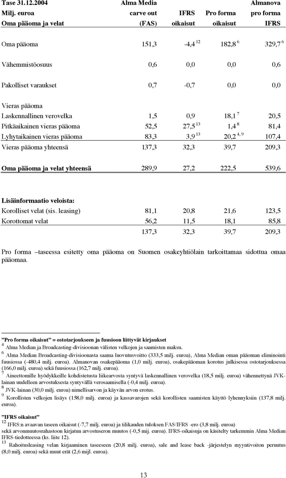 Vieras pääoma Laskennallinen verovelka 1,5 0,9 18,1 7 20,5 Pitkäaikainen vieras pääoma 52,5 27,5 13 1,4 8 81,4 Lyhytaikainen vieras pääoma 83,3 3,9 13 20,2 4, 9 107,4 Vieras pääoma yhteensä 137,3