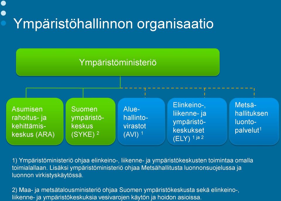 ja ympäristökeskusten toimintaa omalla toimialallaan. Lisäksi ympäristöministeriö ohjaa Metsähallitusta luonnonsuojelussa ja luonnon virkistyskäytössä.