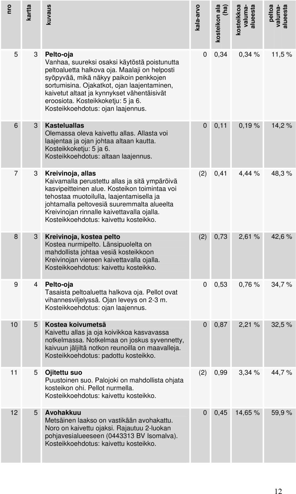 Kosteikkoehdotus: ojan laajennus. 6 3 Kasteluallas Olemassa oleva kaivettu allas. Allasta voi laajentaa ja ojan johtaa altaan kautta. Kosteikkoketju: 5 ja 6. Kosteikkoehdotus: altaan laajennus.