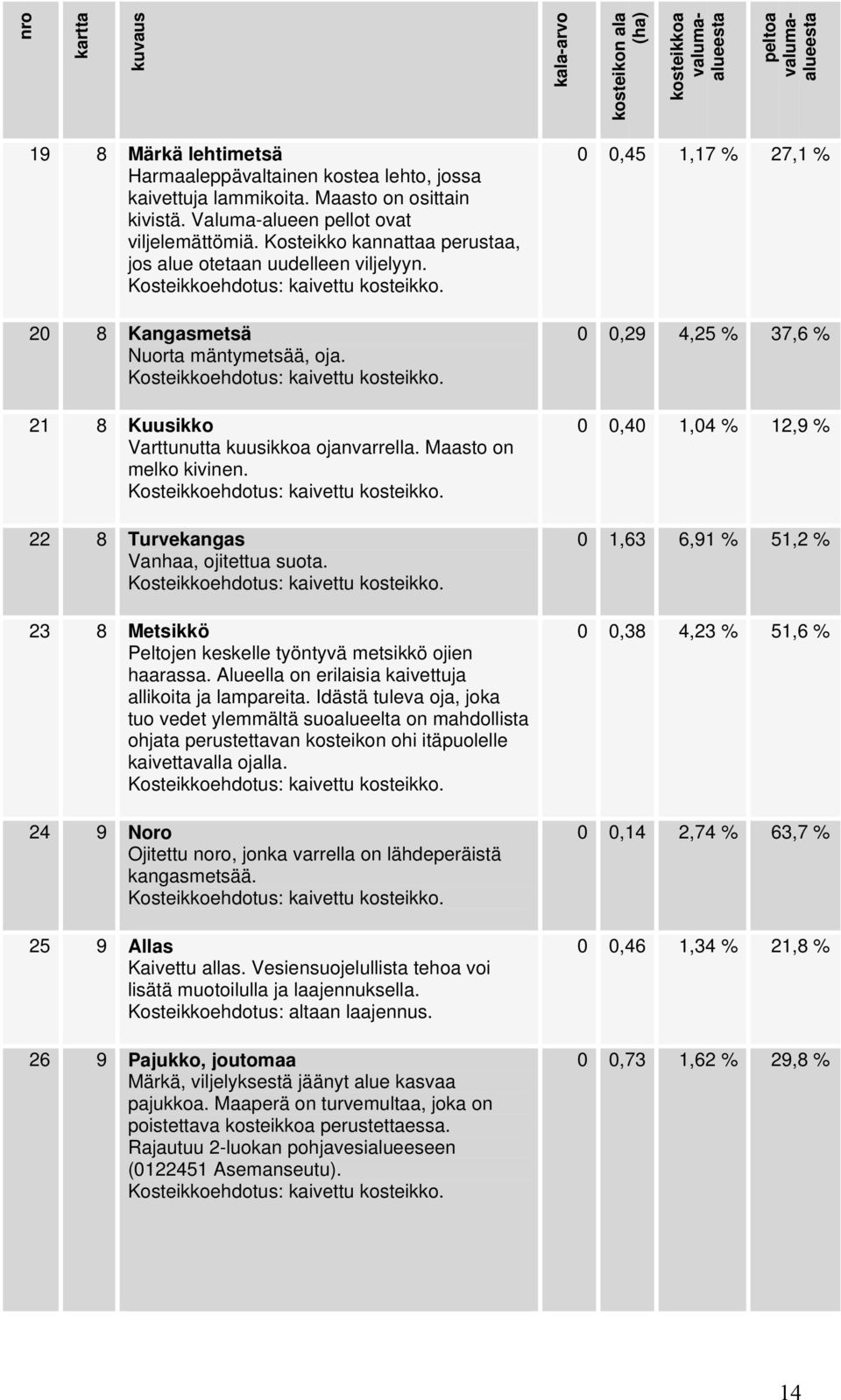 21 8 Kuusikko Varttunutta kuusikkoa ojanvarrella. Maasto on melko kivinen. 22 8 Turvekangas Vanhaa, ojitettua suota. 23 8 Metsikkö Peltojen keskelle työntyvä metsikkö ojien haarassa.