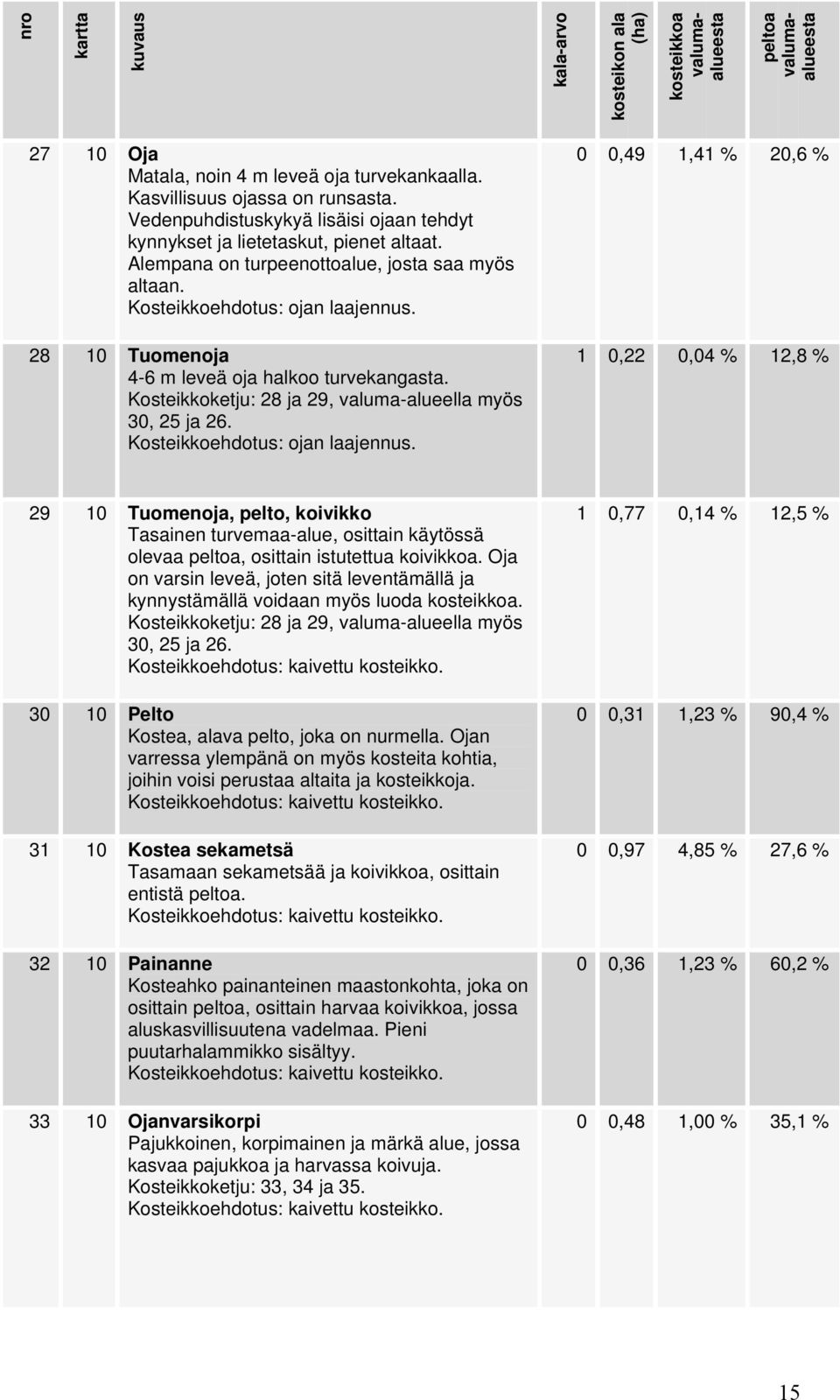 28 10 Tuomenoja 4-6 m leveä oja halkoo turvekangasta. Kosteikkoketju: 28 ja 29, valuma-alueella myös 30, 25 ja 26. Kosteikkoehdotus: ojan laajennus.