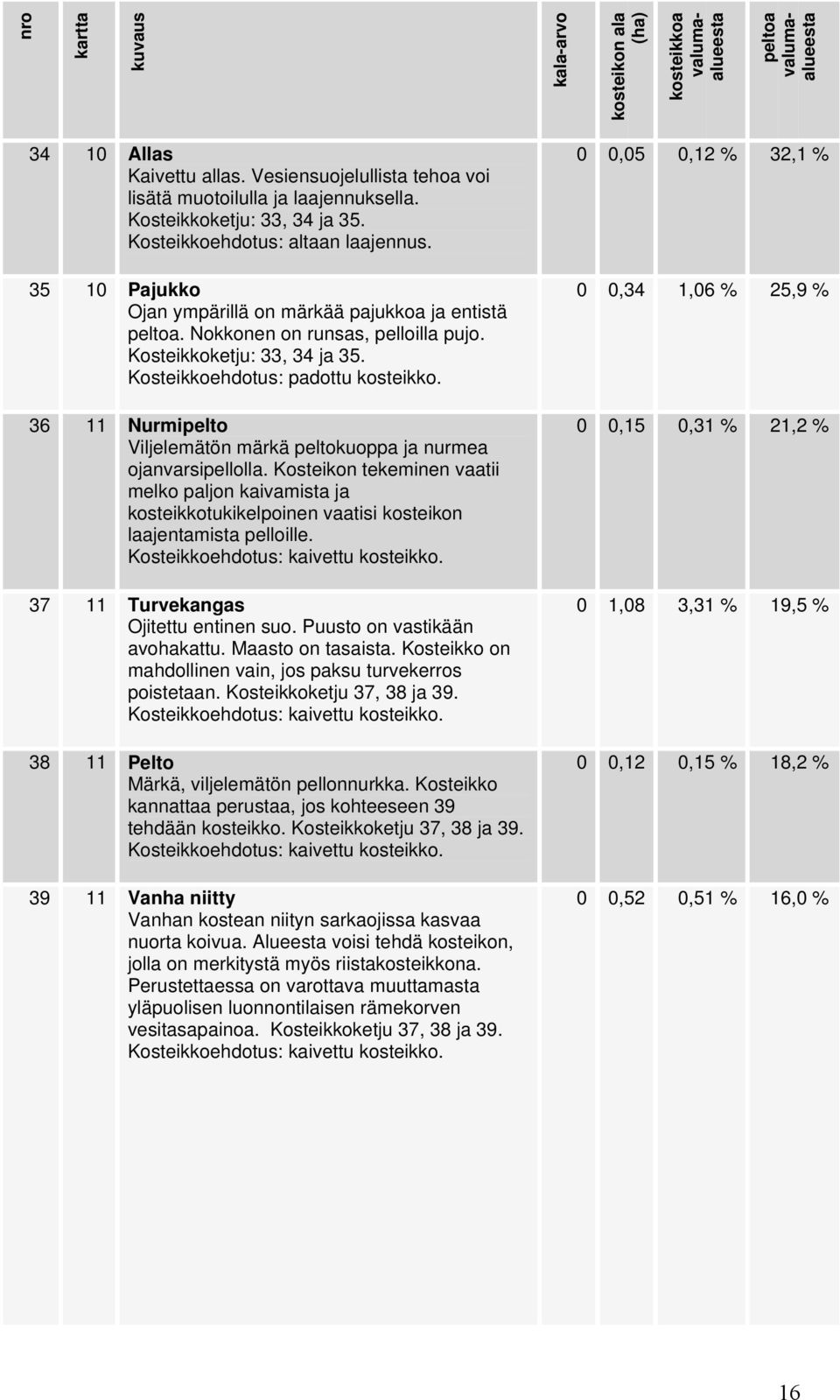 Kosteikkoehdotus: padottu kosteikko. 36 11 Nurmipelto Viljelemätön märkä peltokuoppa ja nurmea ojanvarsipellolla.