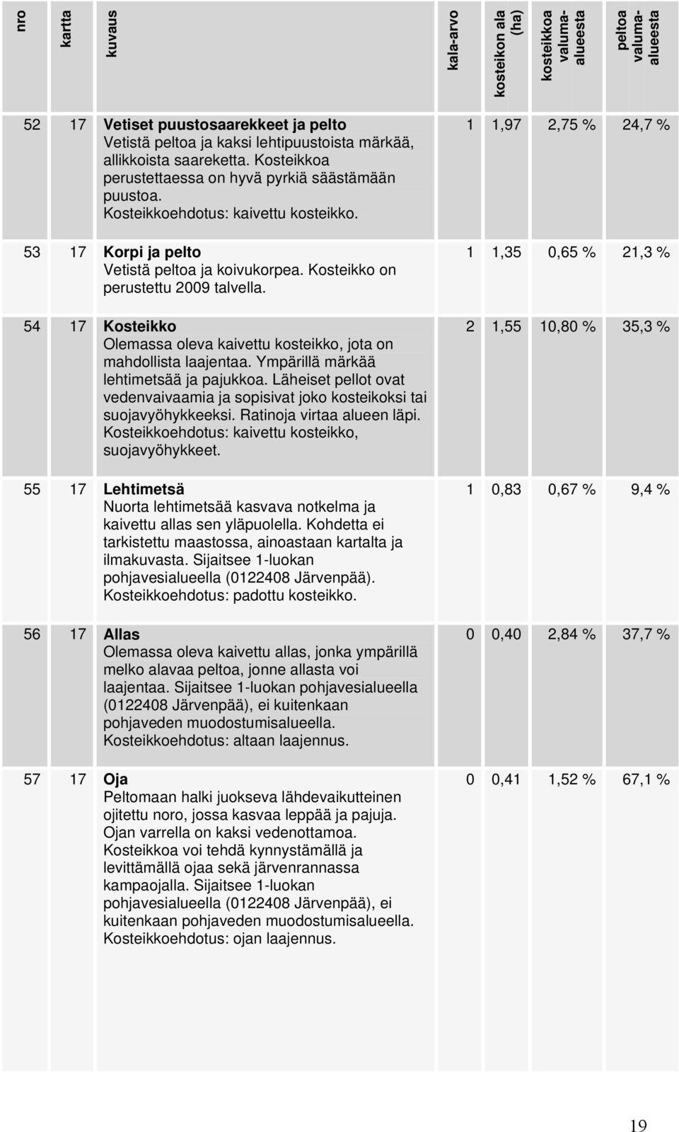 54 17 Kosteikko Olemassa oleva kaivettu kosteikko, jota on mahdollista laajentaa. Ympärillä märkää lehtimetsää ja pajukkoa.